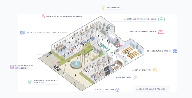 Graph depicting Manage government facilities securely and efficiently