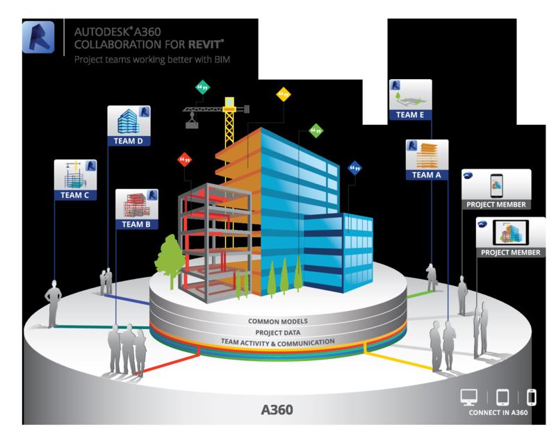 Connect projects. Разработка проектирование производство. Autodesk® BIM 360 функции. BIM тим. Модули BIM 360 build collaborate.