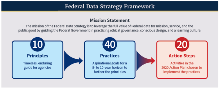 The Federal Data Strategy Action Plan: A Path To AI Enablement | TD ...