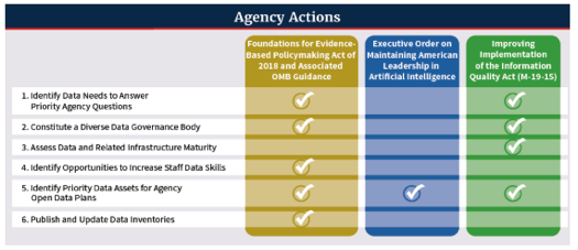 Table of FDSAP Agency Actions