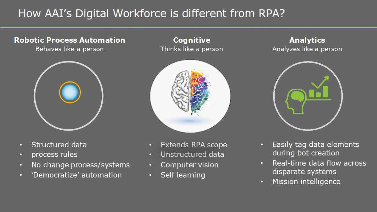 Chart showing how AAI's Digital Workforce is Different from RPA