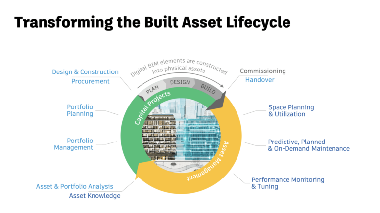 Chart of transforming the build asset lifecycle