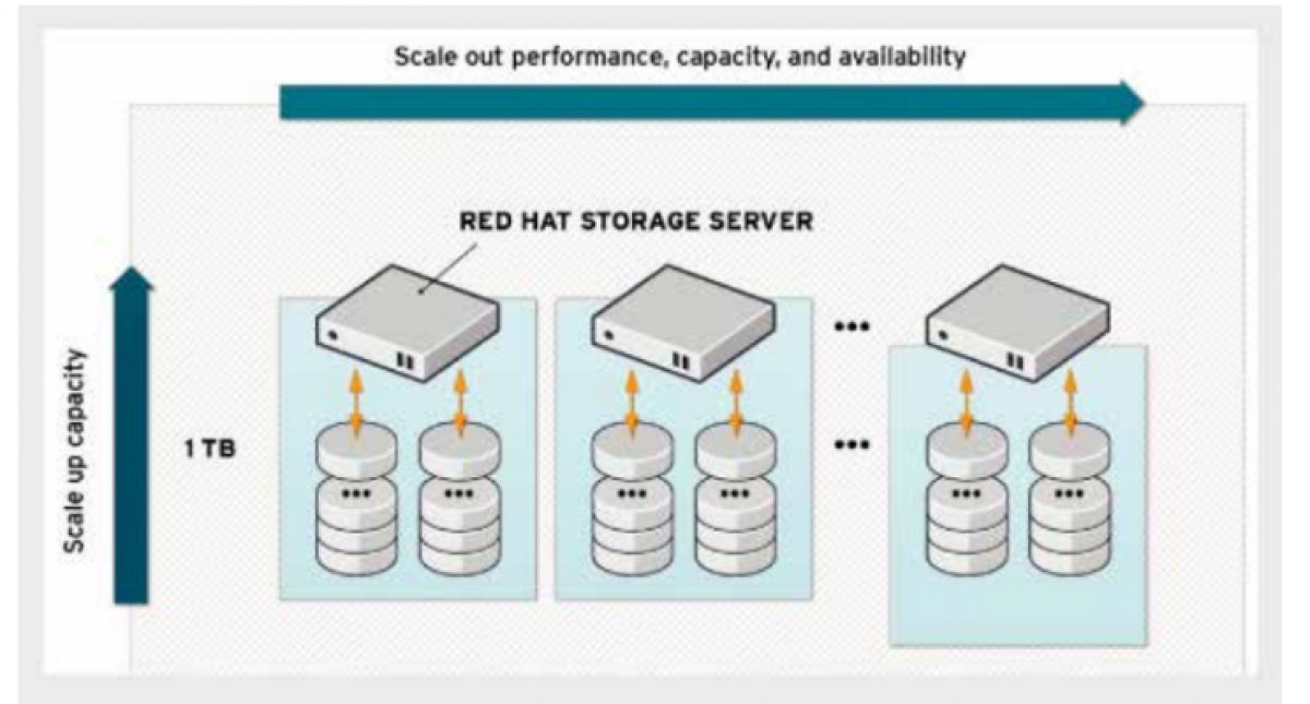 Scale-up vs Scale-out Architecture, How is Your Organization Currently